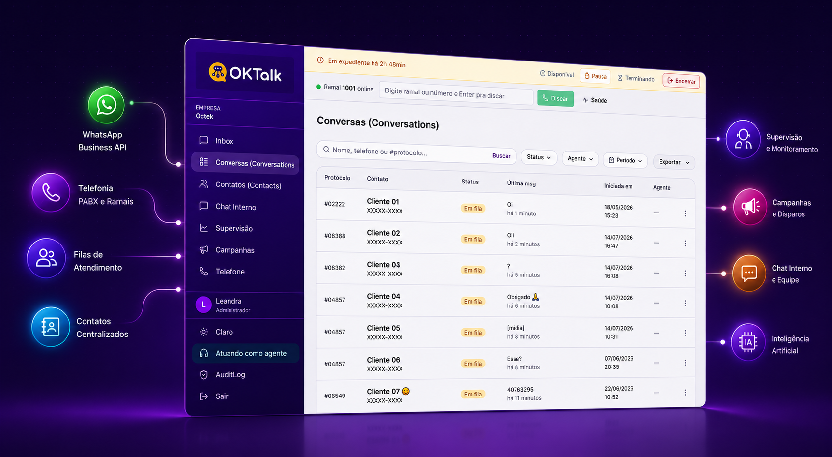Painel OkTalk — fila de conversas WhatsApp com ramal VoIP ativo, cercado pelos módulos de telefonia, filas, campanhas, chat interno e IA